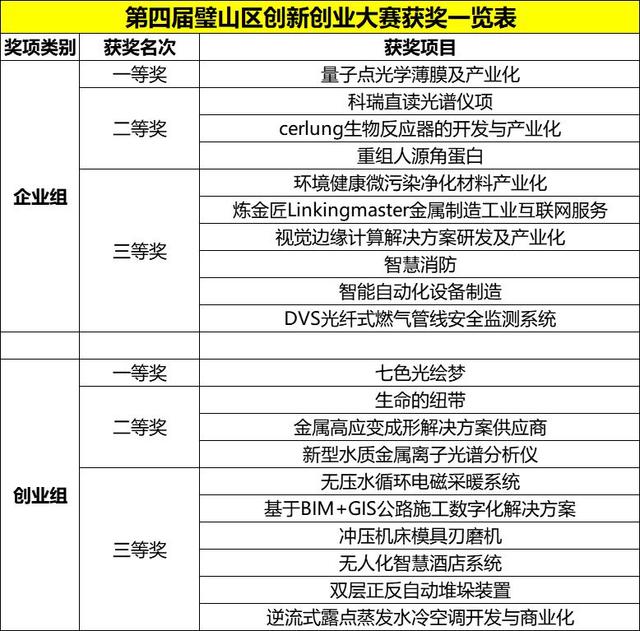 第四屆璧山區(qū)創(chuàng)新創(chuàng)業(yè)大賽圓滿落幕，多個(gè)科技技術(shù)與創(chuàng)新項(xiàng)目點(diǎn)亮孵化高地